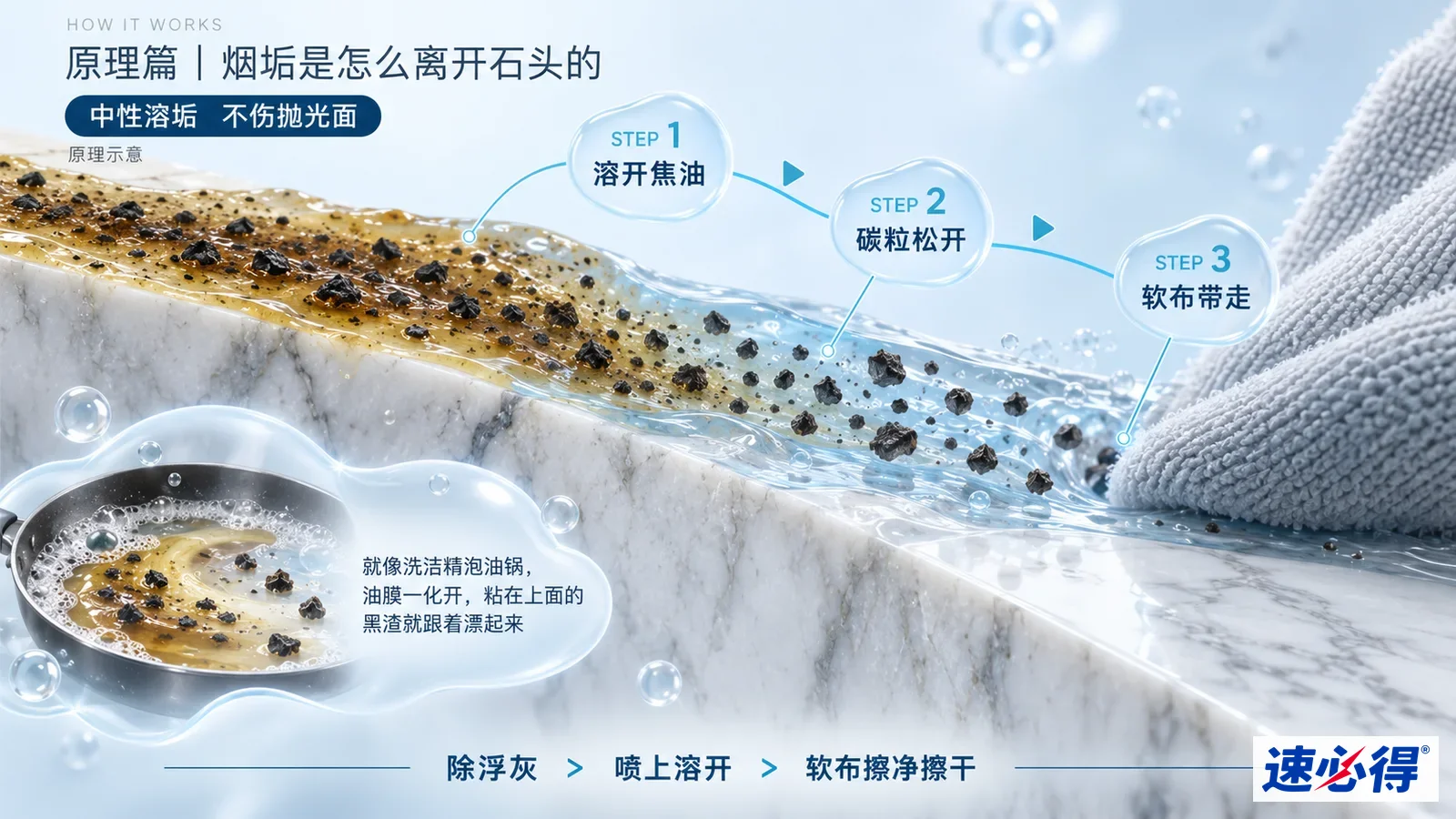 示意图:石材表面剖面、黑色烟垢颗粒、液滴与灰色布。