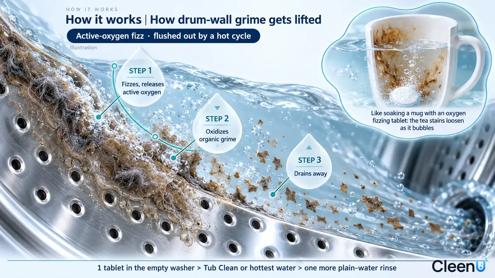 Illustration: A washer drum-wall cross-section with brown grime, water and bubbles with a tea-cup analogy inset.