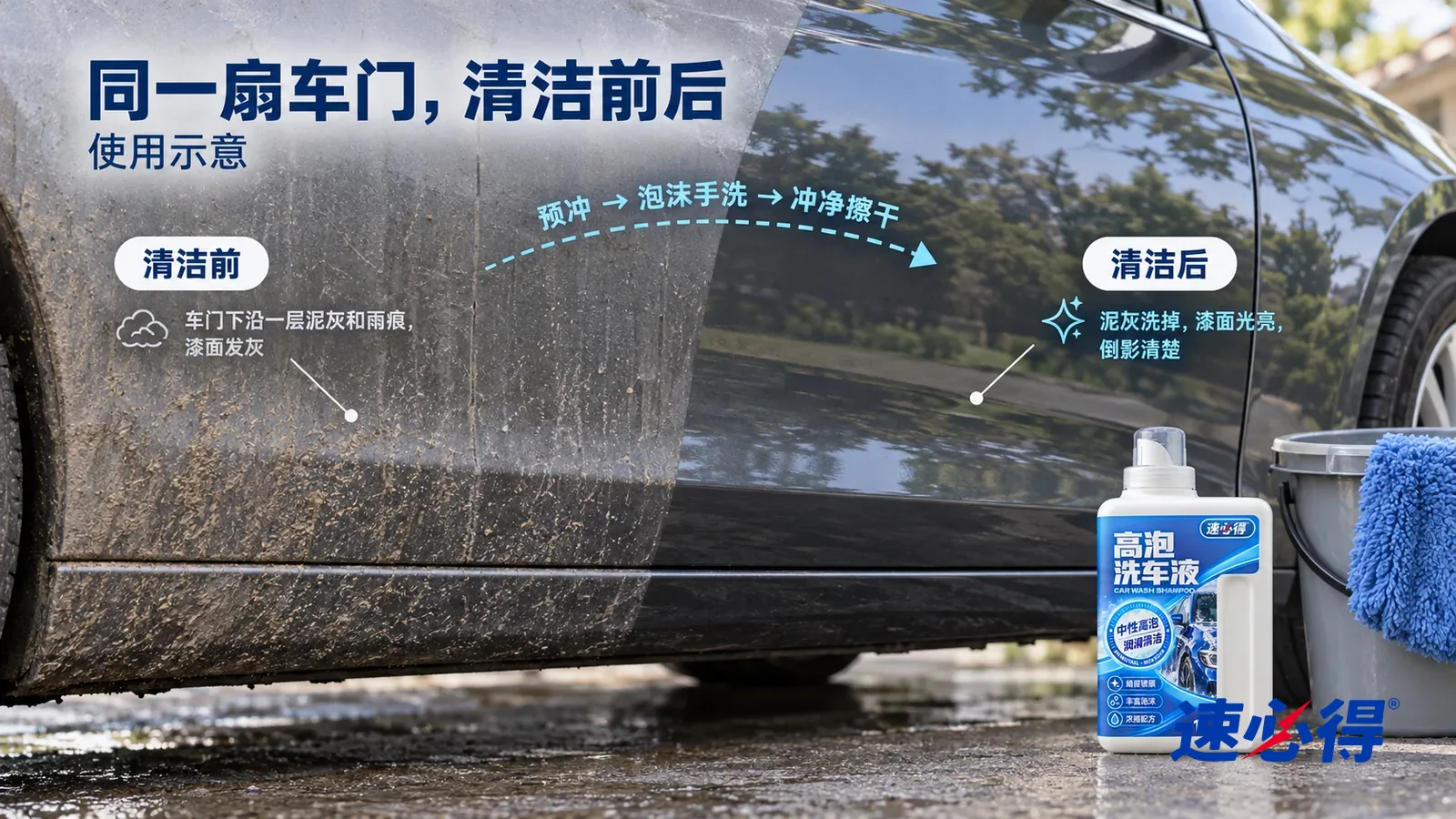 示意图：速必得洗车液——整屏一扇深灰色车门下半部的低角度大近景，同一侧光，不出现车标和车牌：没处理的一侧漆面蒙着灰褐色泥灰和干掉的雨痕