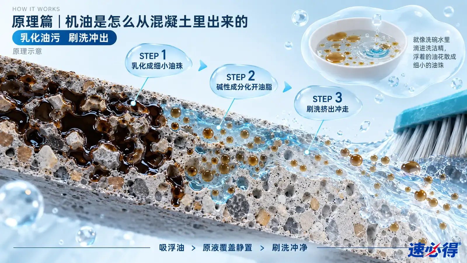 示意图:混凝土孔隙剖面中的棕黑油污、液滴、水流和刷毛。