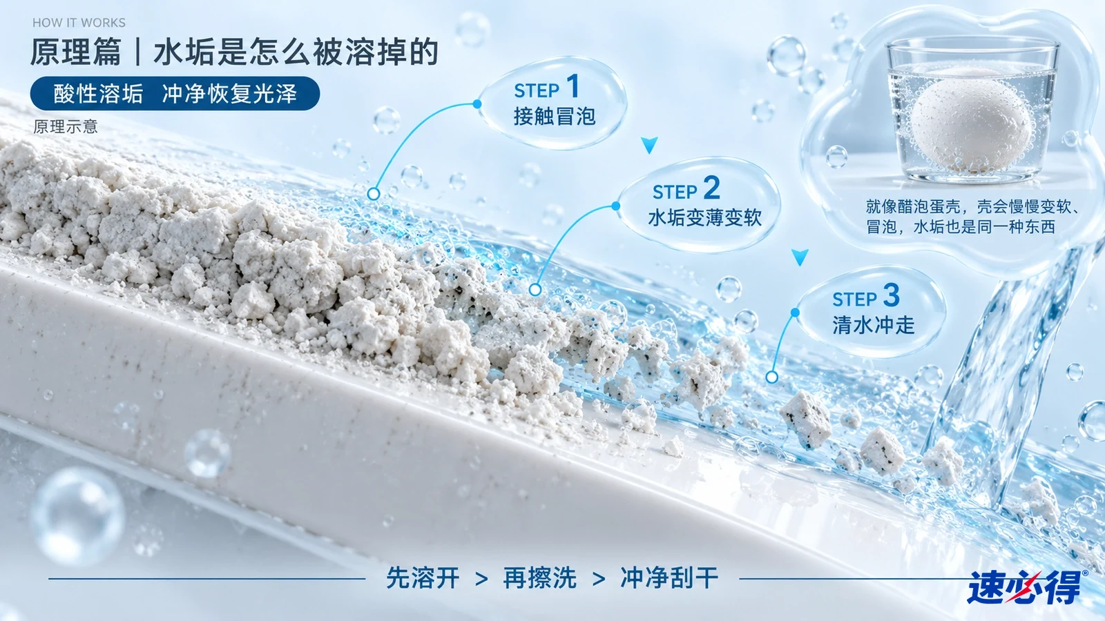 示意图：墙面水垢颗粒、液滴和冲洗箭头展示水垢松动过程。