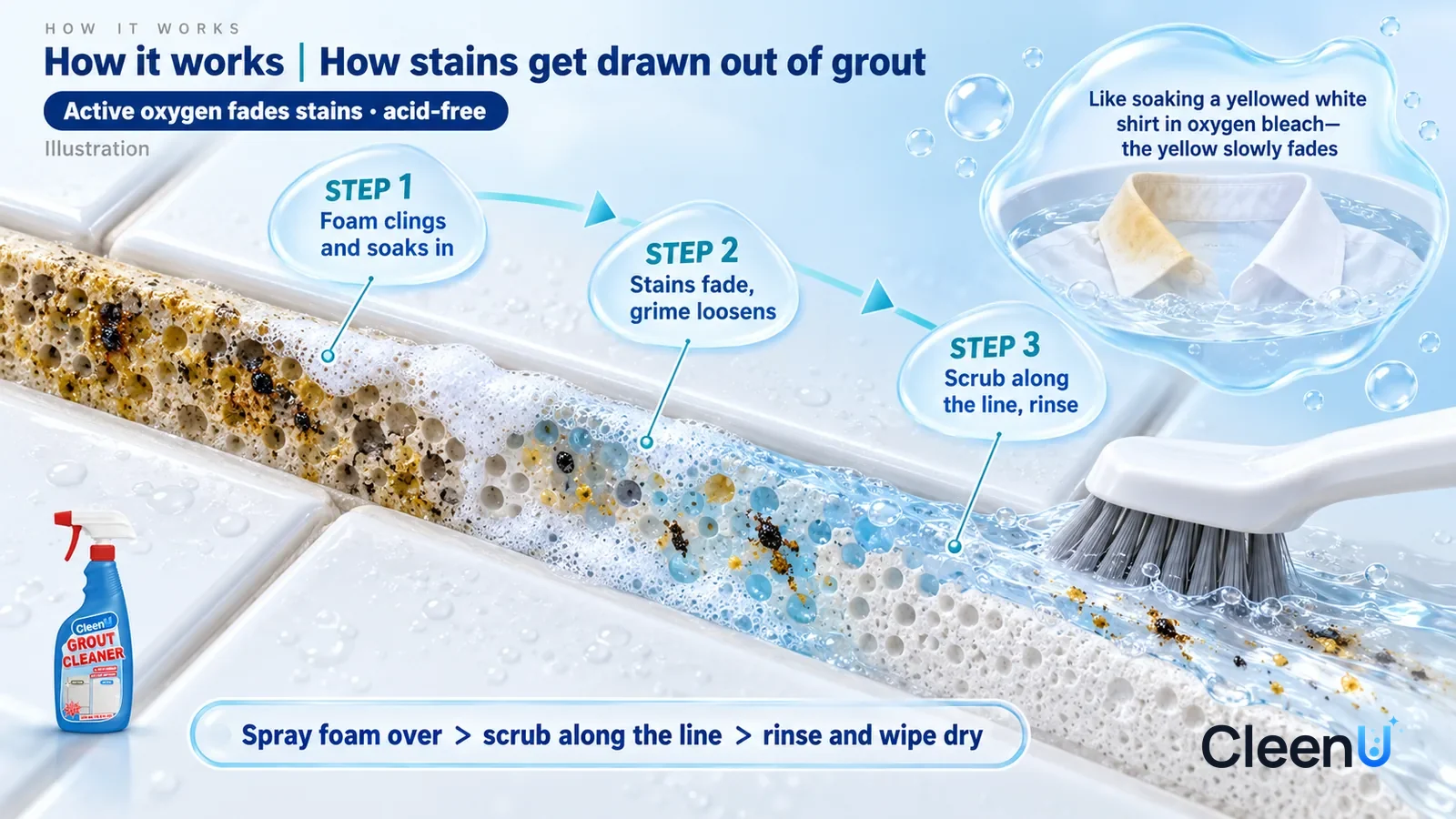 Illustration: CleenU Grout Cleaner & Restorer — an enormously magnified lengthwise section of a grout line between two white tiles runs diagonally from upper left to lower right
