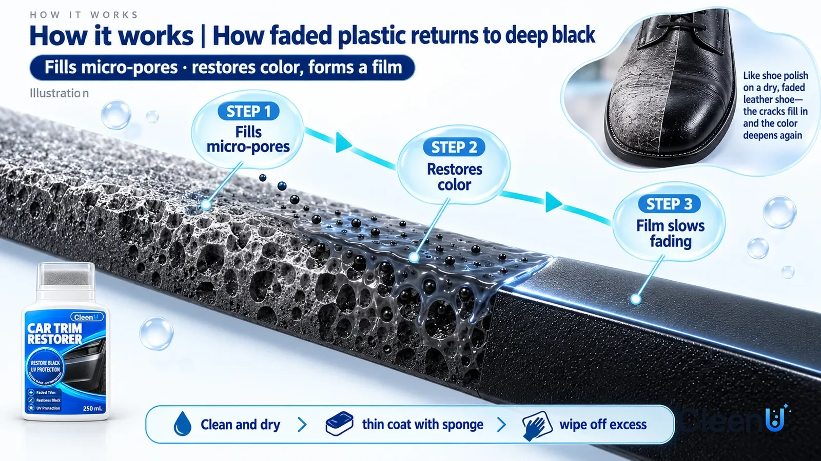 Illustration: CleenU Car Trim Restorer — an enormously magnified cross-section of black plastic trim runs diagonally from upper left to lower right; on the left