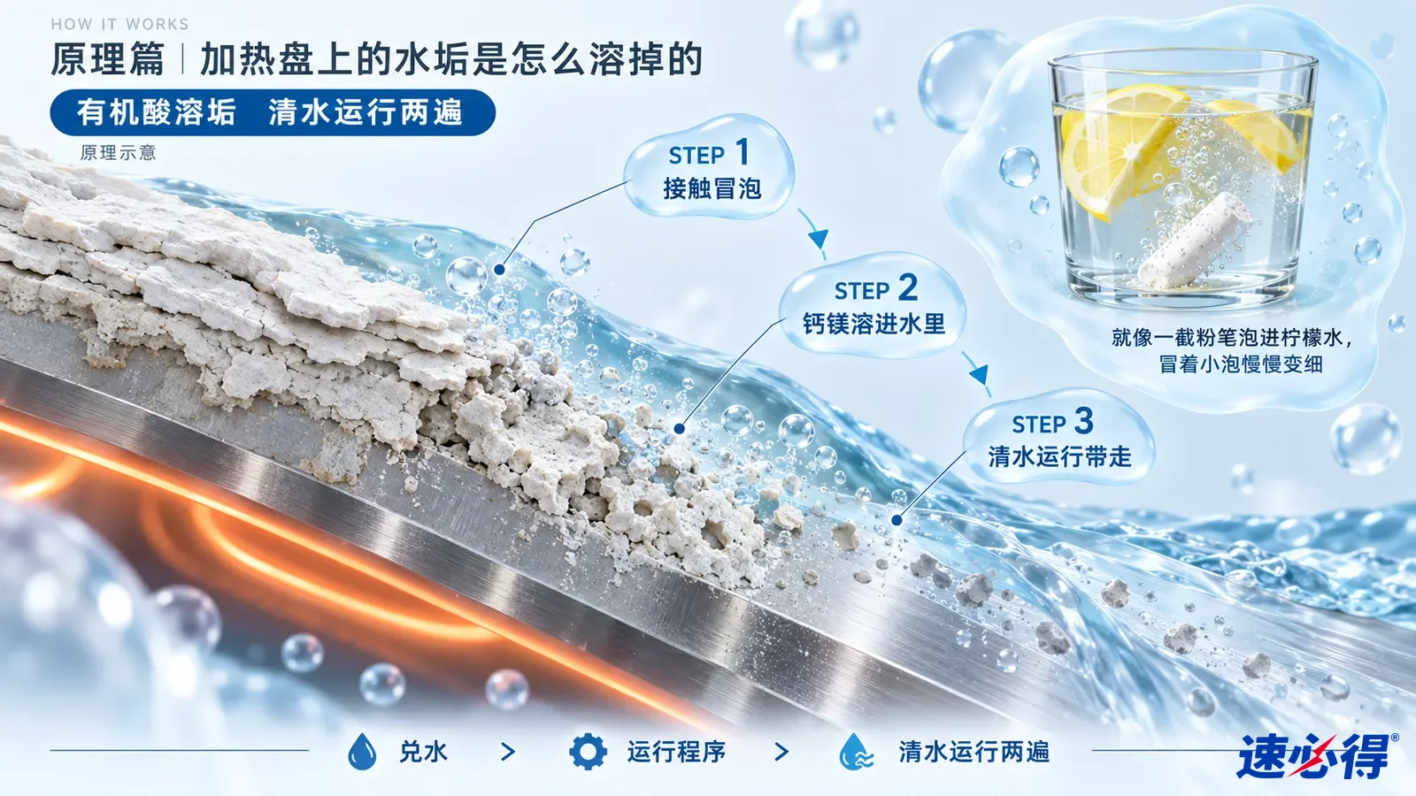 示意图：金属加热盘表面的水垢、水流和液滴剖面，配有柠檬水杯小图。