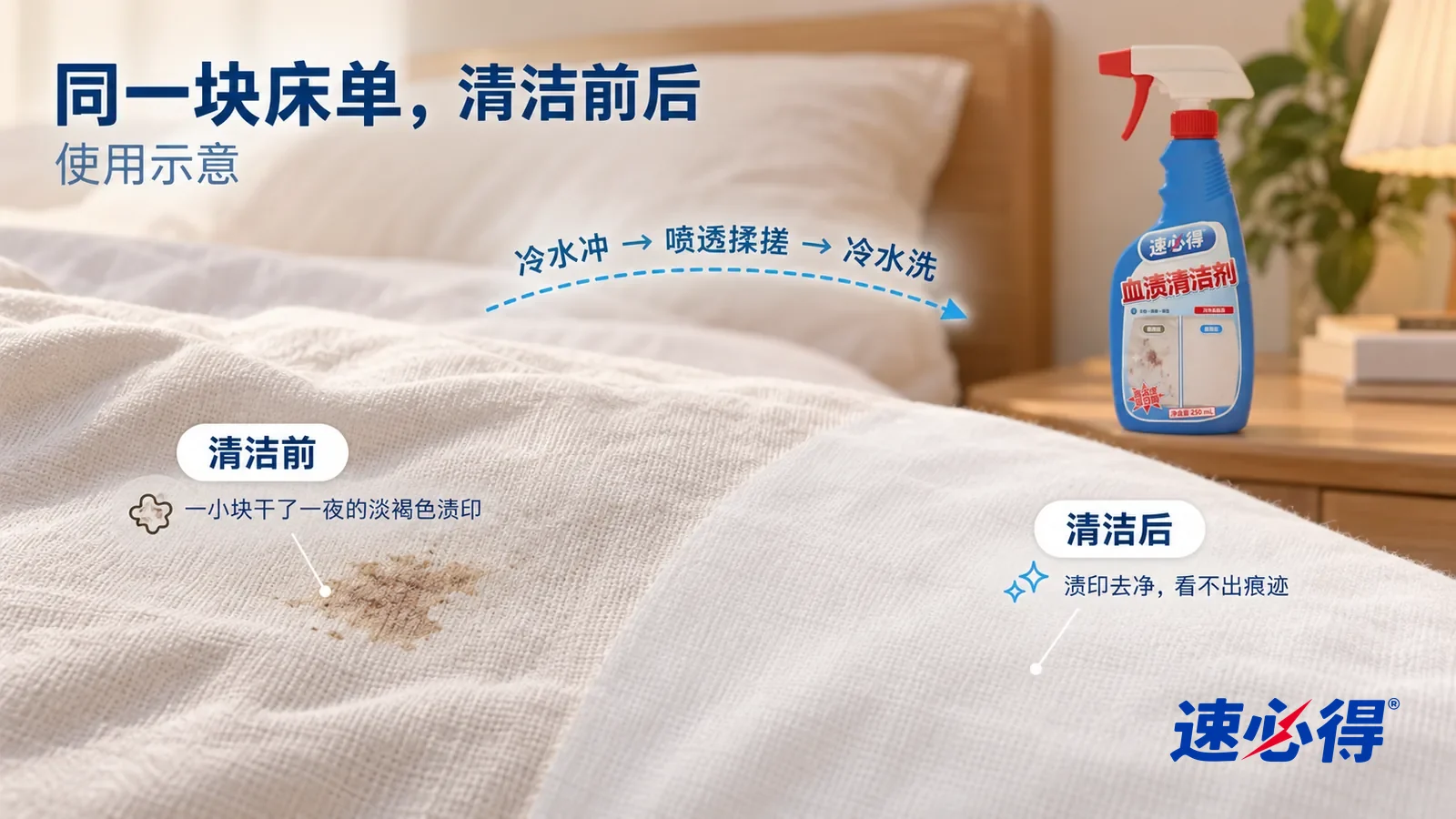 示意图:速必得血渍清洁剂——整屏一块浅色纯棉床单的低角度大近景,同一柔光,没处理的一侧有一小块硬币大小的淡褐色干渍;处理过的一侧渍印已经去净,看不出痕迹