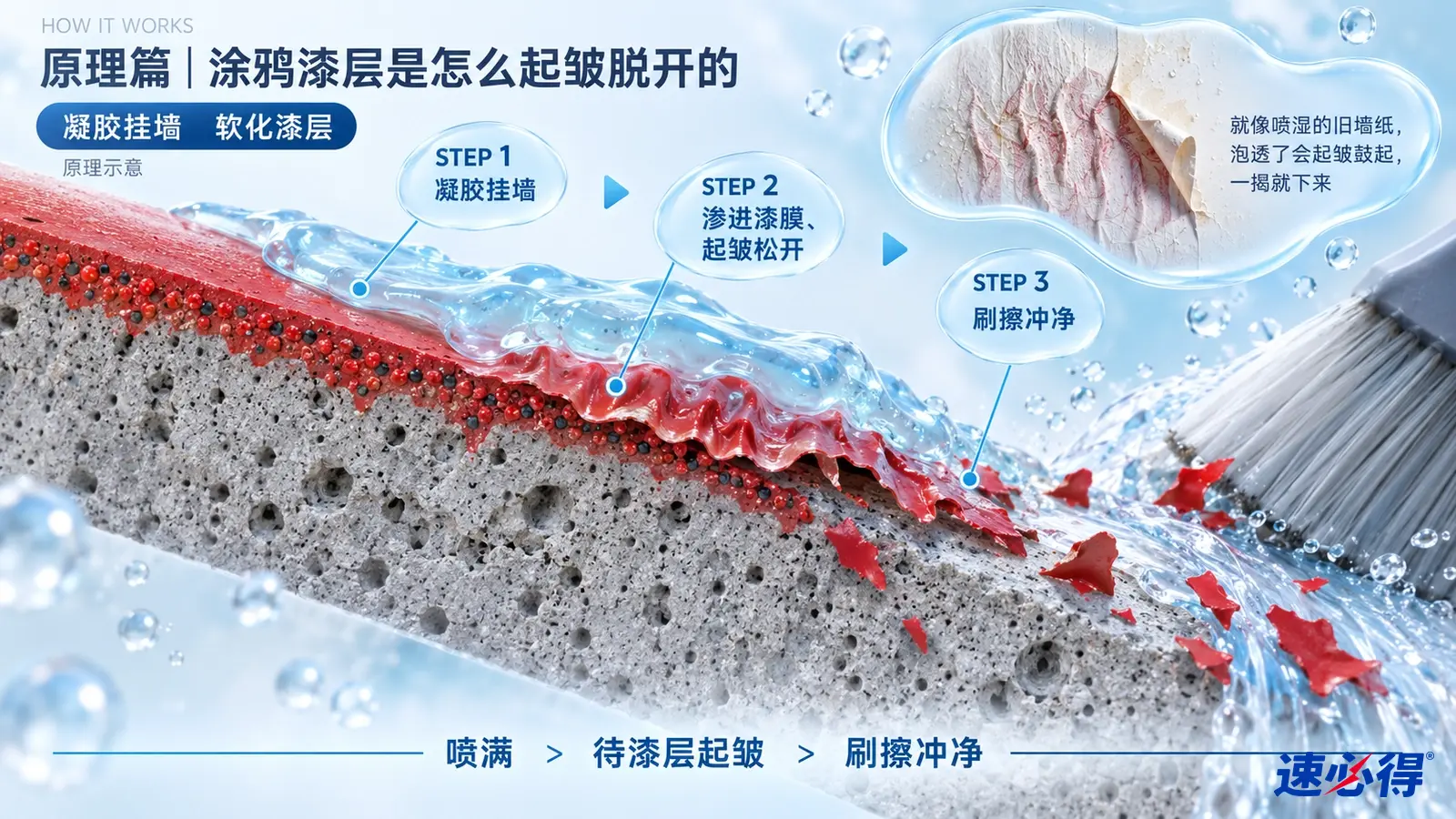 示意图:基材剖面、红色漆膜碎片、液滴和刷毛。