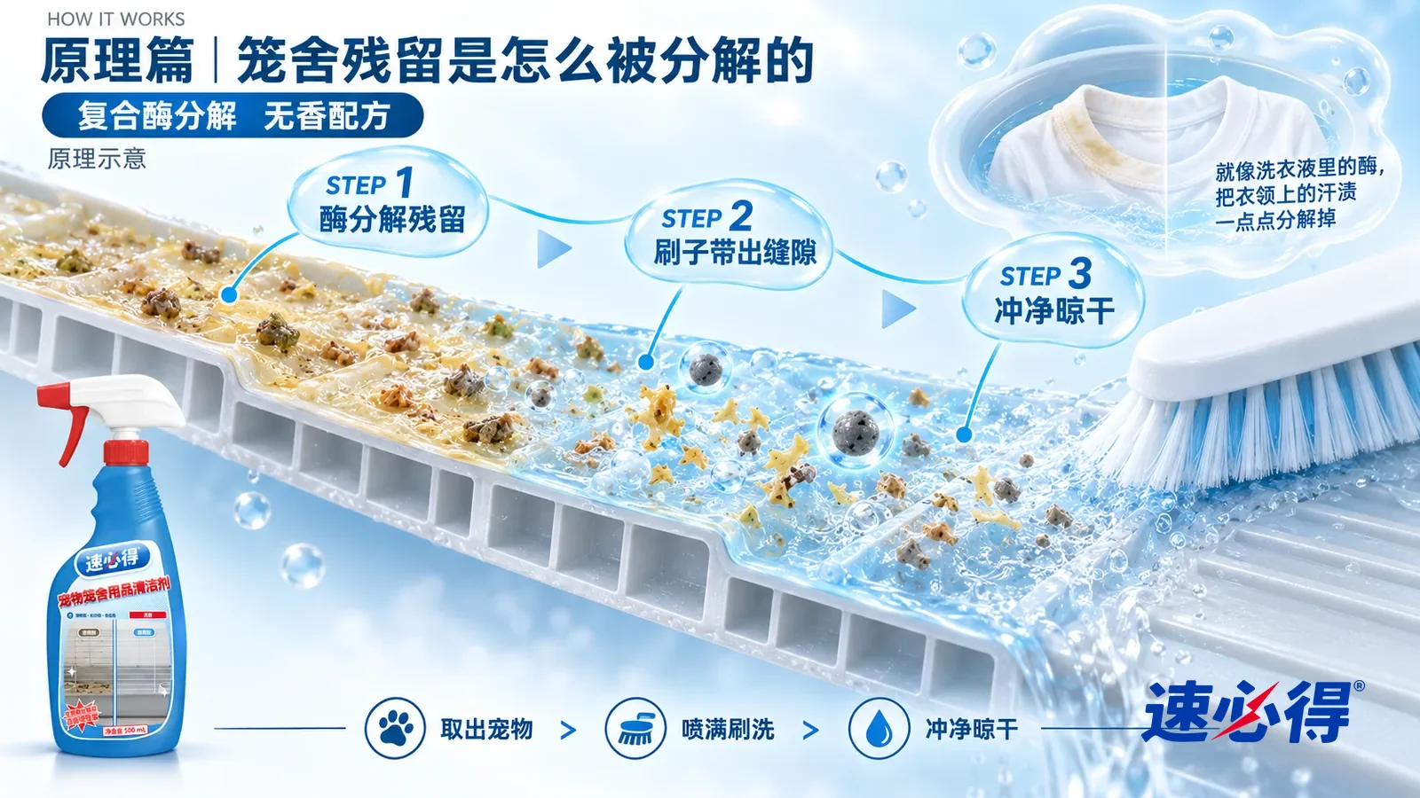 示意图：速必得宠物笼舍用品清洁剂——一块极度放大的塑料底盘截面从左上向右下斜贯画面；左段表面纹理里积着一层淡黄色的有机残留，夹着细小食物碎屑；中段一层透明浅蓝液膜漫上来