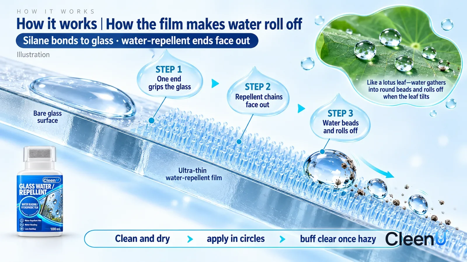 Illustration: CleenU Glass Water Repellent — an enormously magnified slice of clear glass runs diagonally from upper left to lower right; on the left the bare glass surface