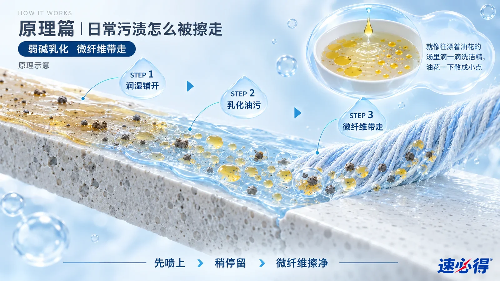 原理示意图：台面剖面、清洁布、液滴和箭头展示污渍与颗粒被带走的过程。