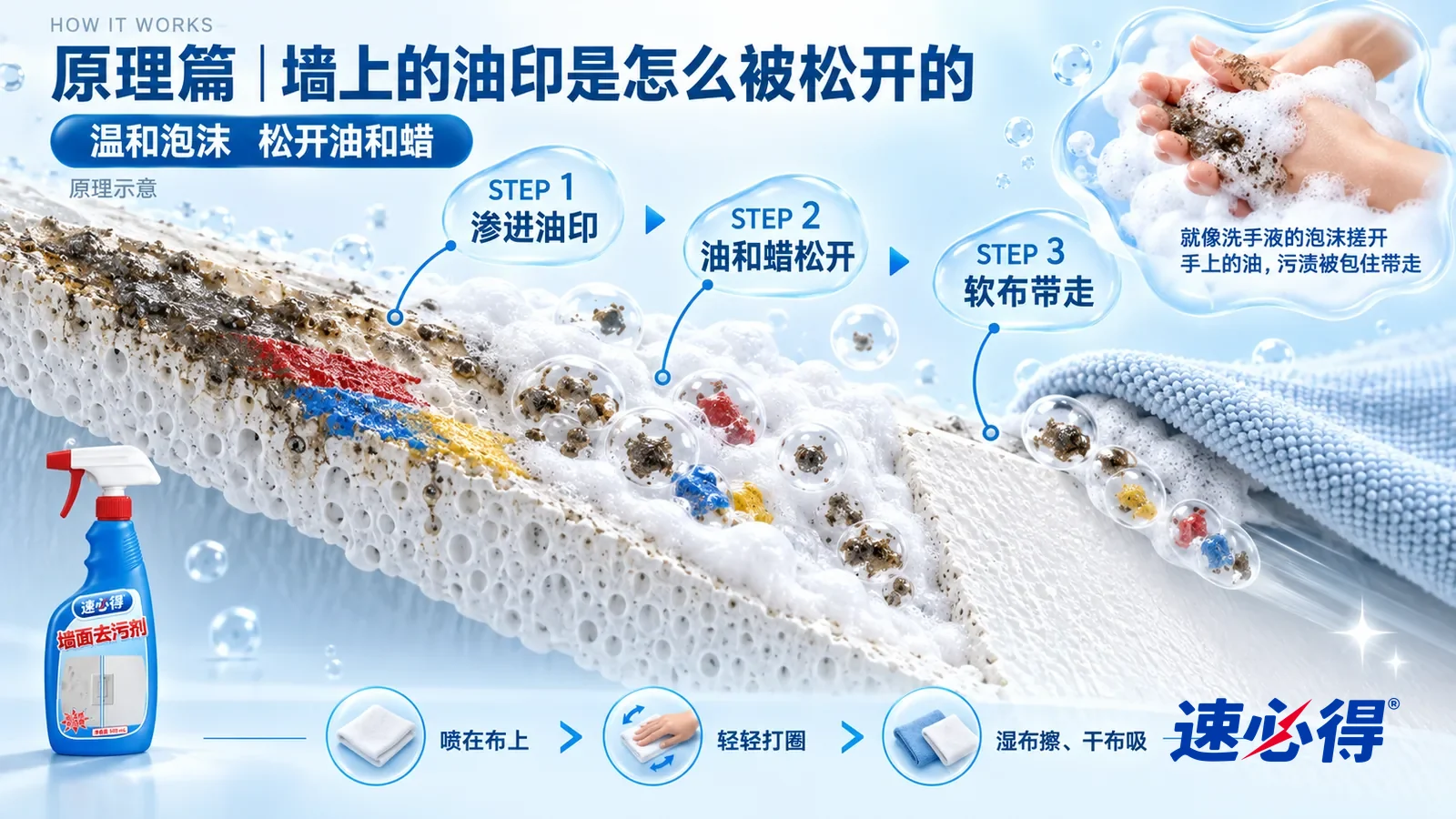 示意图：速必得墙面去污剂——一块极度放大的白色乳胶漆墙面截面从左上向右下斜贯画面；左段漆面细孔上趴着一层灰黑色皮脂和一段彩色蜡笔蜡层；中段一层白色细泡沫贴上来