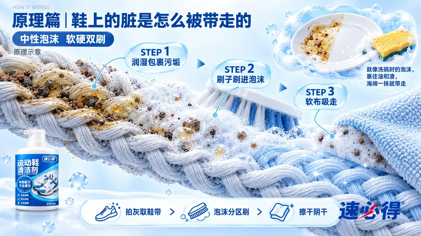 示意图:速必得运动鞋清洁剂——一段极度放大的针织鞋面截面从左上向右下斜贯画面,细密的纤维一股股交织;左段纤维缝里嵌着褐色泥沙颗粒和一层发黄的油性汗渍;中段一层白色细密泡沫