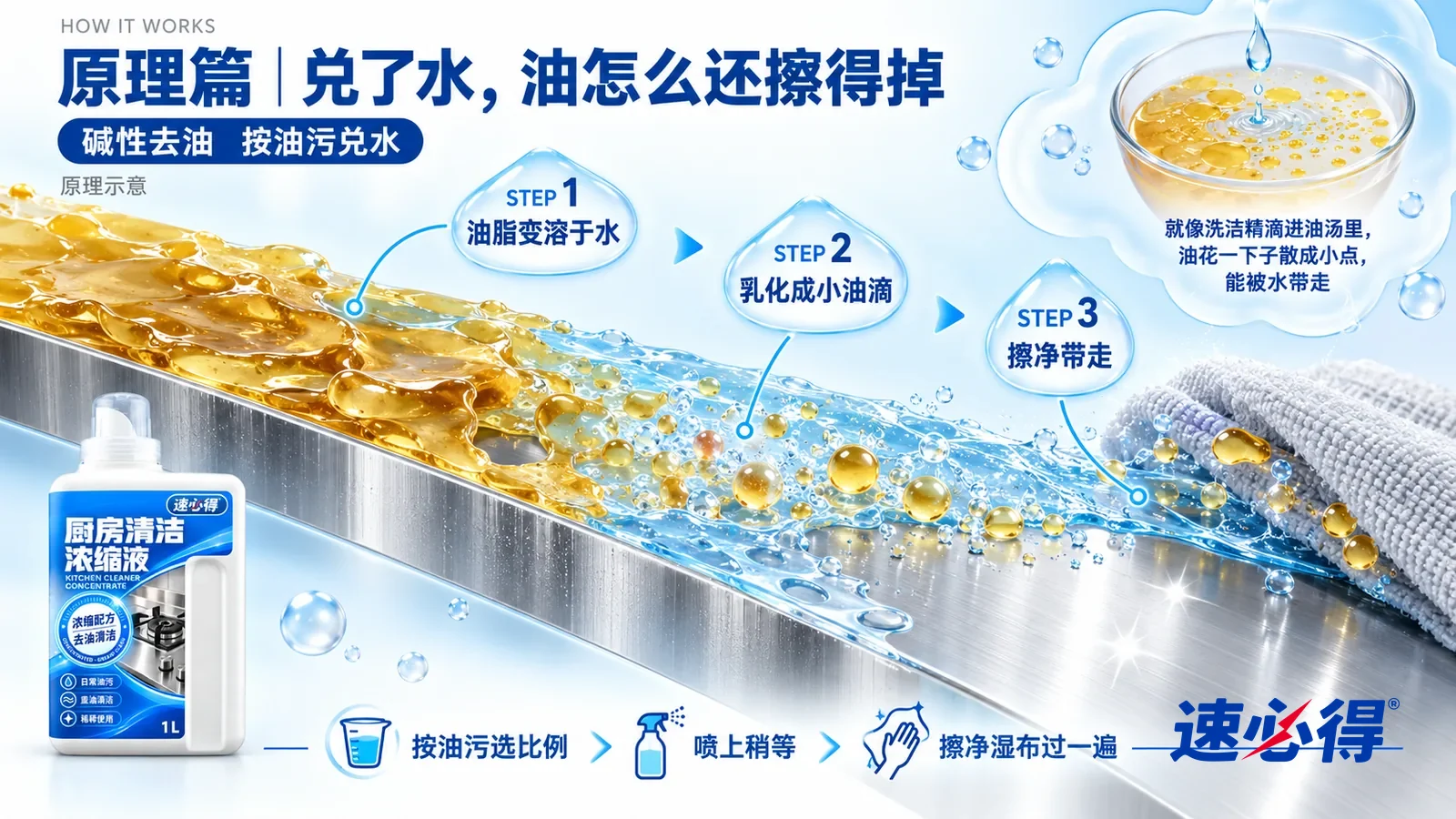 示意图:速必得厨房清洁浓缩液——一块极度放大的不锈钢表面截面从左上向右下斜贯画面;左段表面趴着一层厚厚的半透明黄色油膜;中段一层透明浅蓝液膜漫上来、渗进油膜,油膜变松