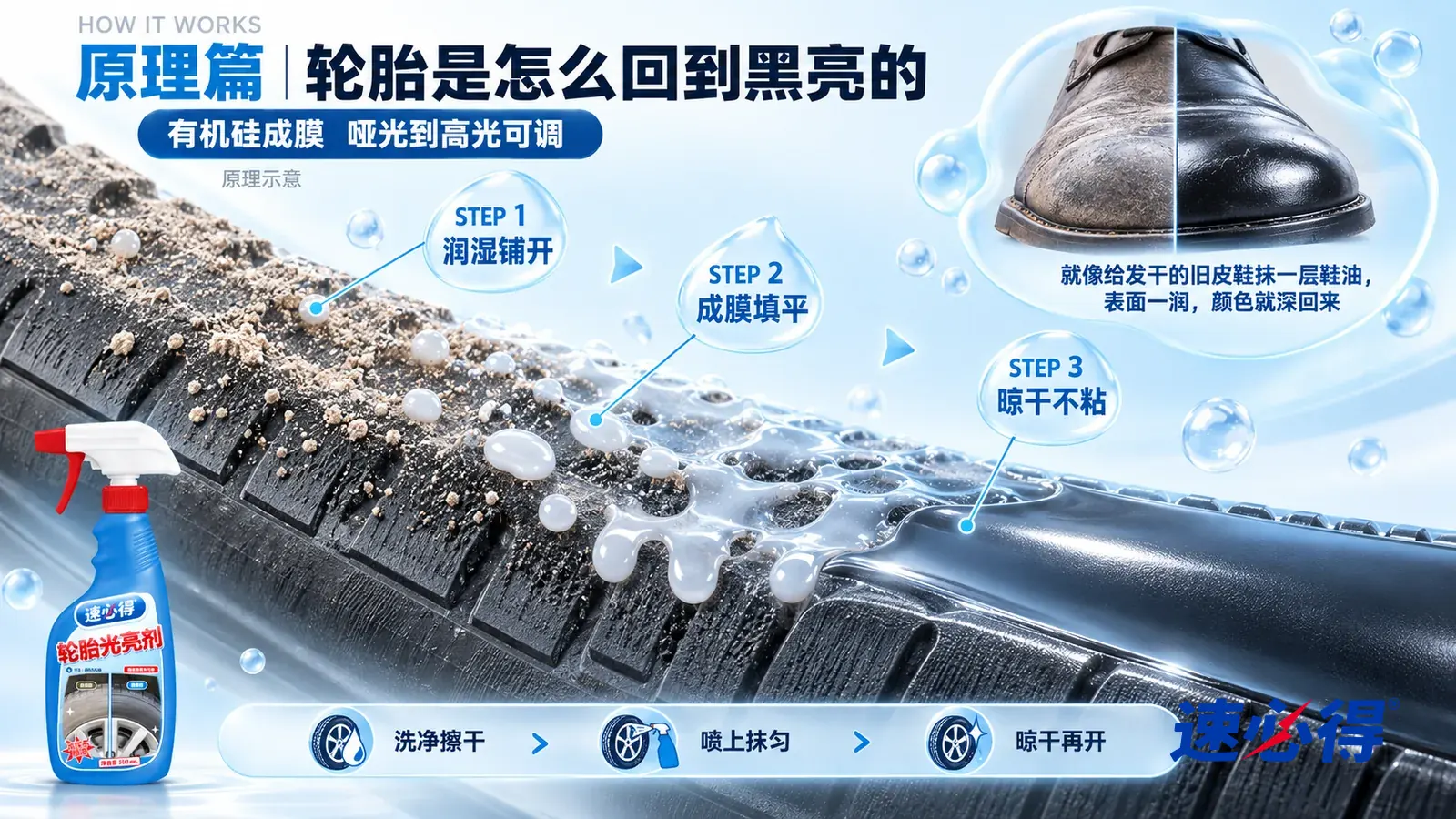 示意图：速必得轮胎光亮剂——一块极度放大的轮胎侧壁橡胶截面从左上向右下斜贯画面；左段表面粗糙不平，浮着一层褐白色的细粉；中段一层乳白色的细小乳滴铺上来，润湿粗糙表面