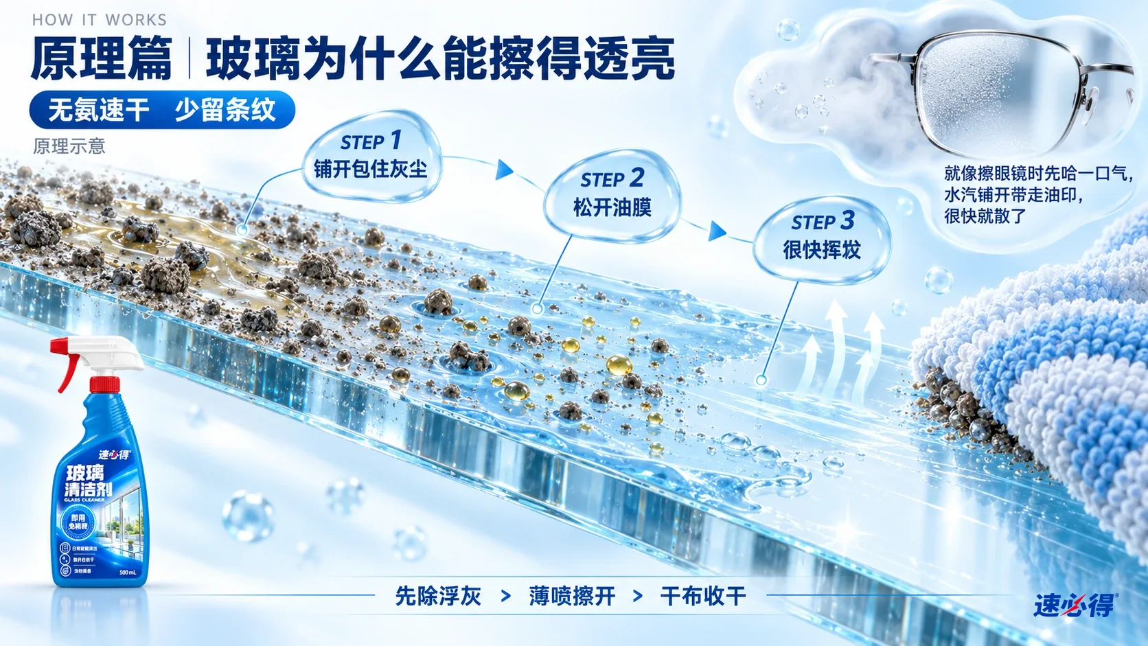 玻璃表面污物、液滴和微纤维布的清洁原理示意图。