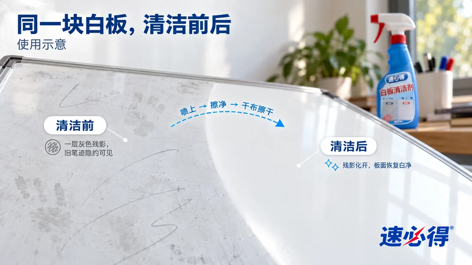 示意图：速必得白板清洁剂——整屏一块白色搪瓷白板的低角度大近景，同一窗光，板上没有任何文字：没处理的一侧一层灰蒙蒙的残影和几道抽象的淡灰笔迹弧线