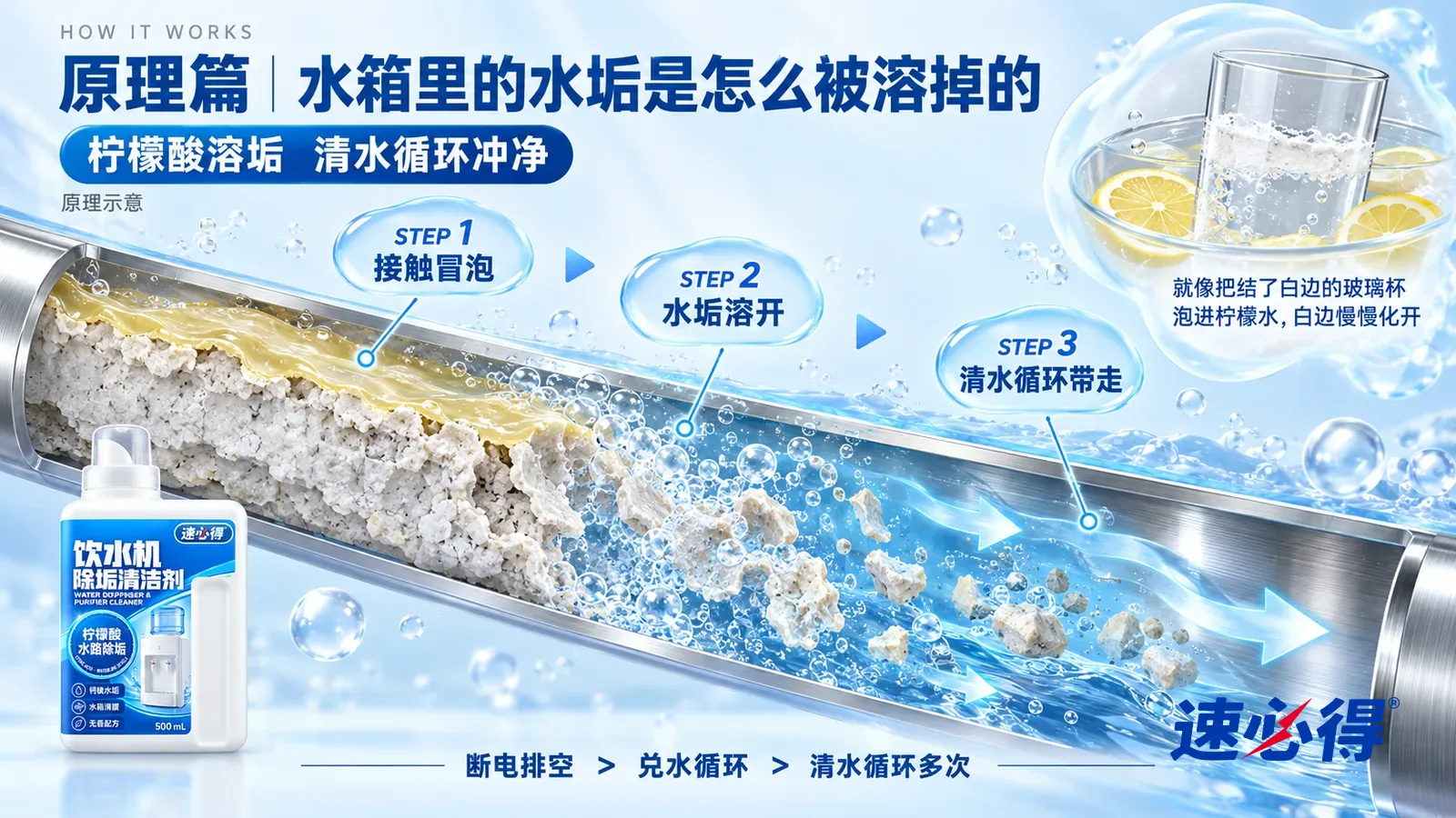 示意图:速必得饮水机净水器清洁剂——一段极度放大的饮水机不锈钢水箱壁截面从左上向右下斜贯画面;左段箱壁内侧结着一层粗糙发白的水垢