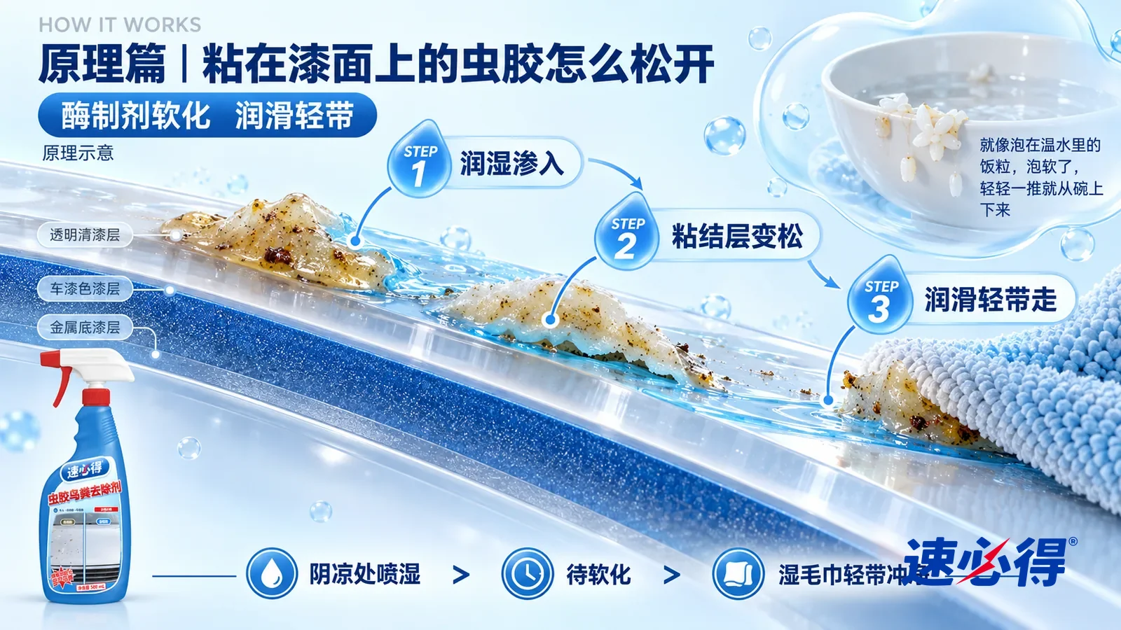 示意图：速必得虫胶鸟粪去除剂——一块极度放大的车漆截面从左上向右下斜贯画面，最上面是一层透明清漆；左段清漆表面趴着一小团发硬的淡黄褐色干燥残留