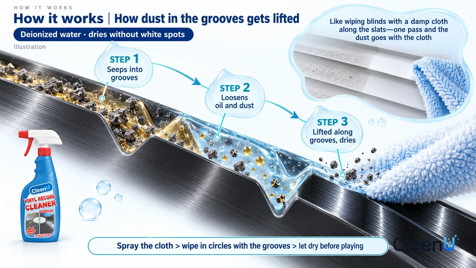 Illustration: CleenU Vinyl Record Cleaner — an enormously magnified cross-section of a vinyl record's V-shaped grooves runs diagonally from upper left to lower right; on the left fine