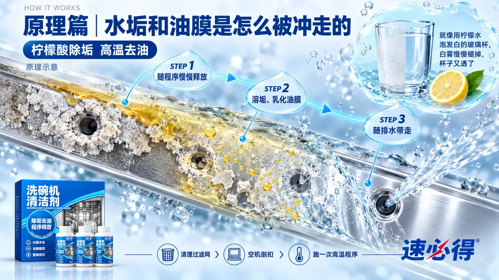 示意图：速必得洗碗机清洁剂——一块洗碗机不锈钢内胆和一段喷淋臂的极度放大截面从左上向右下斜贯画面；左段金属表面趴着一层粗糙发白的水垢，上面再蒙着一层发黄的油膜