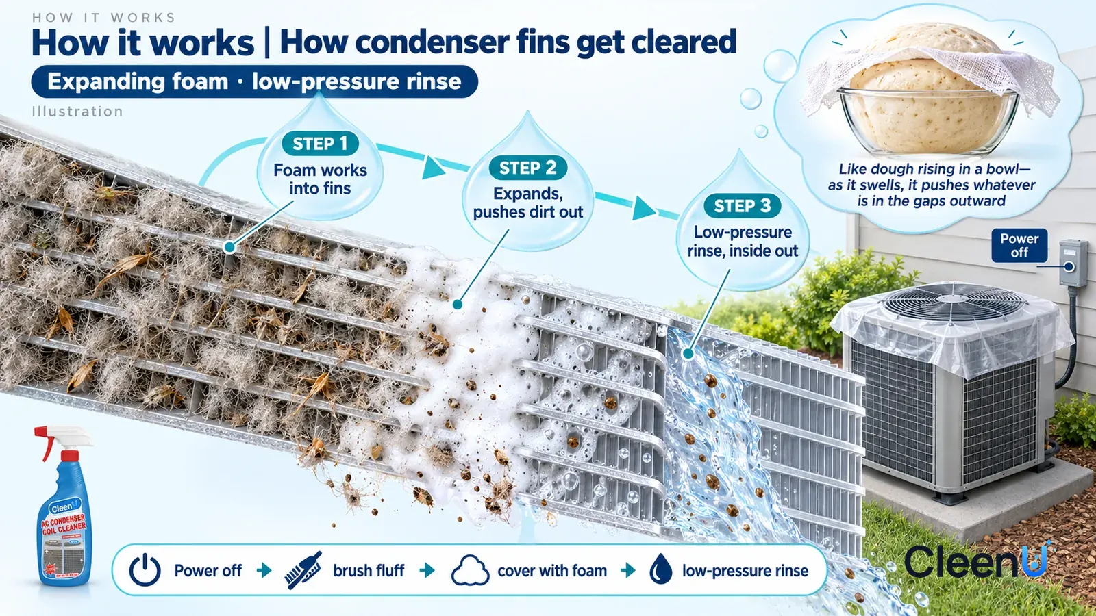 Illustration: CleenU AC Condenser Coil Cleaner — keep one outdoor condenser on a backyard concrete pad, fan stationary and reachable from ground level