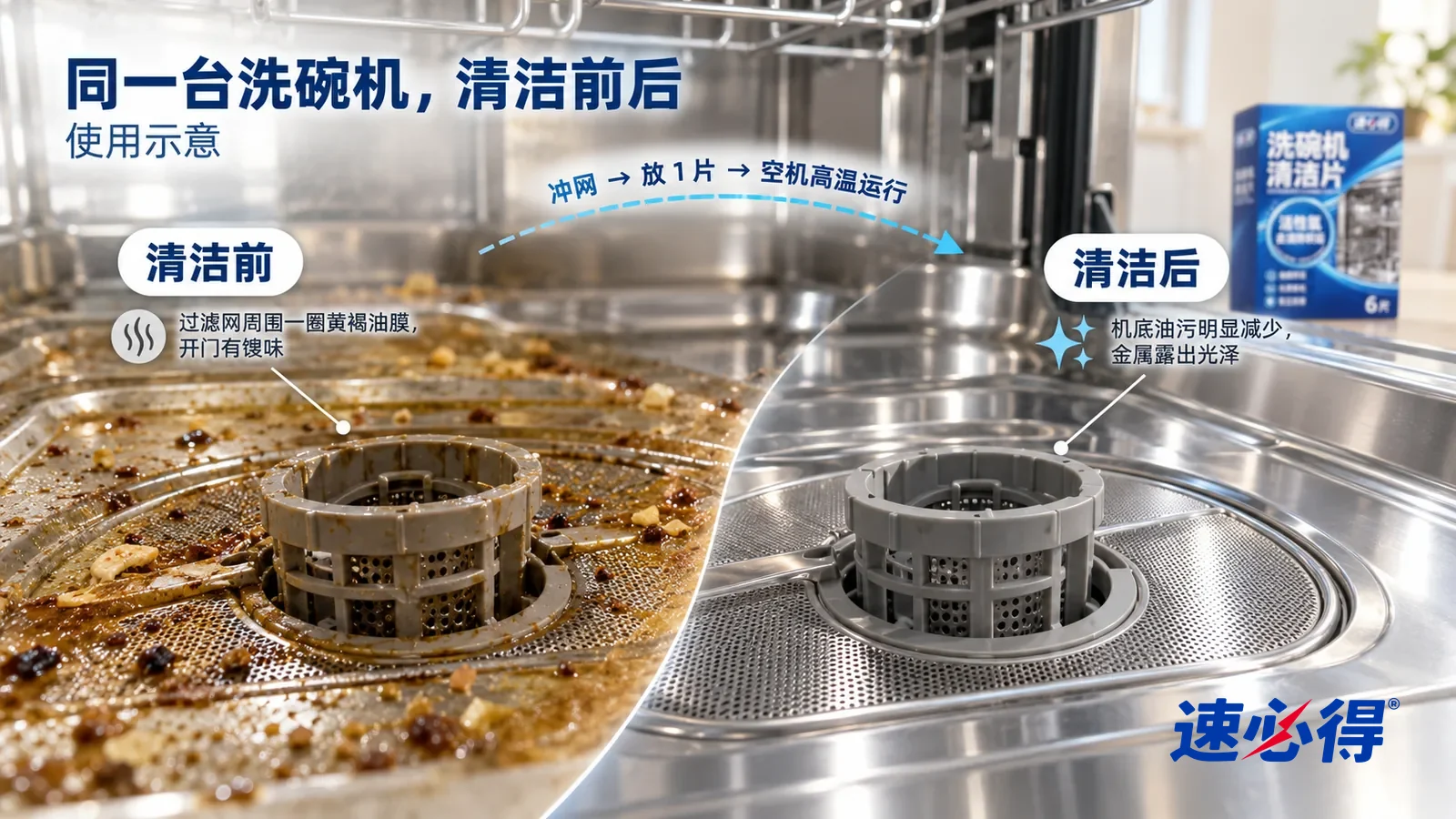 示意图:速必得洗碗机清洁片——整屏一台洗碗机(无品牌标志)内胆底部和过滤网的低角度大近景,同一侧光,不出现包装:没处理的一半机底和过滤网周围一层黄褐色油膜和残渣;处理过的