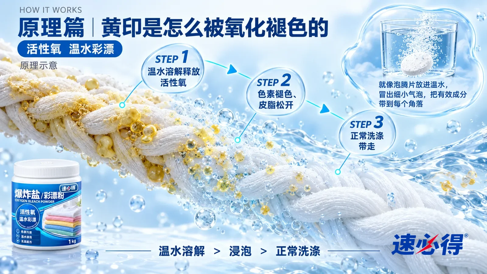 示意图：速必得爆炸盐彩漂粉——一段白色棉纤维的极度放大截面从左上向右下斜贯画面；左段纤维表面和缝隙里挂着淡黄色的汗渍色素和皮脂颗粒；中段透明浅蓝的温水溶液包住纤维