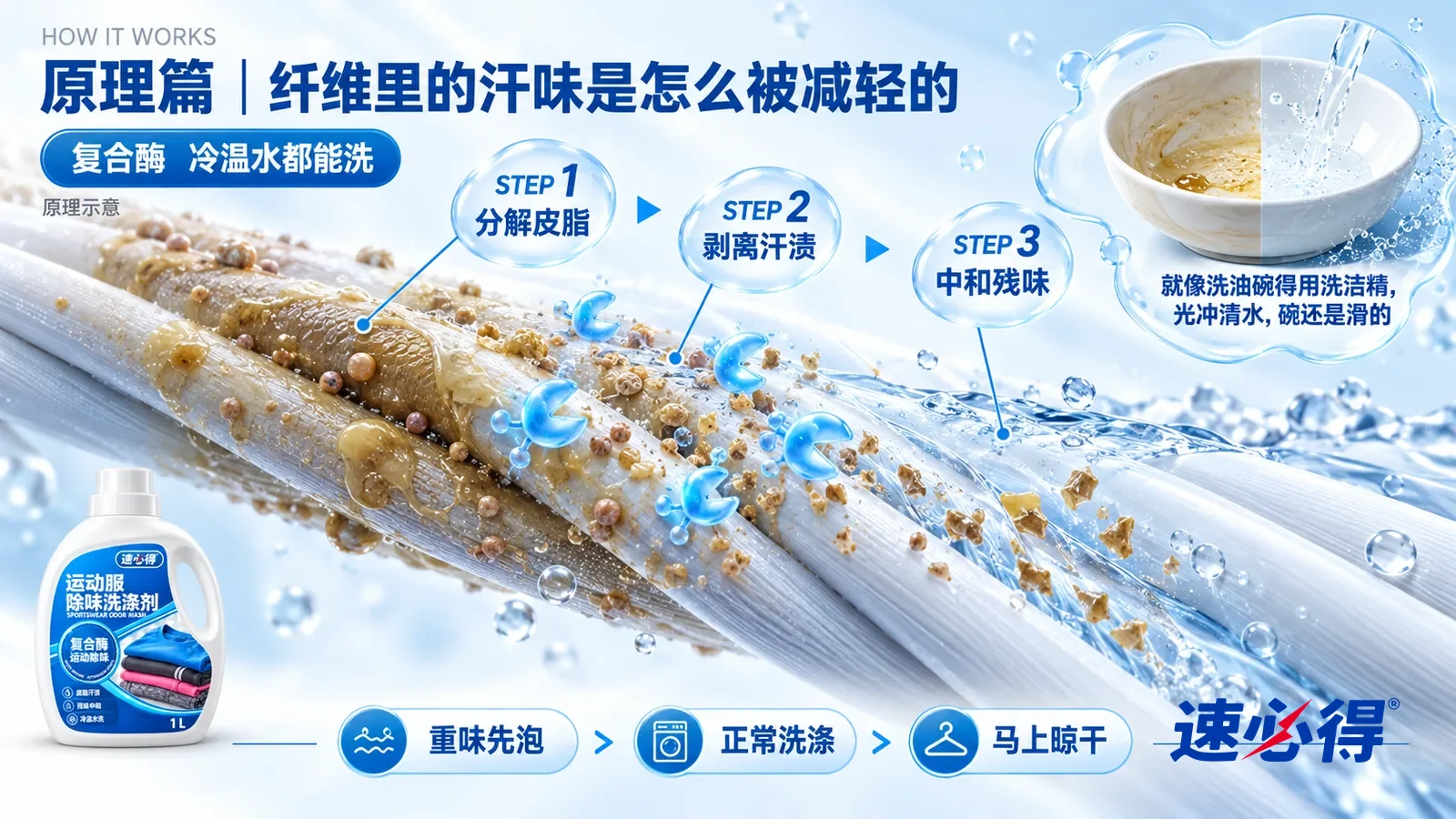 示意图：速必得运动服除味洗涤剂——一段极度放大的涤纶速干纤维截面从左上向右下斜贯画面，几根光滑的合成纤维并排；左段纤维表面裹着一层发暗、油润的皮脂膜