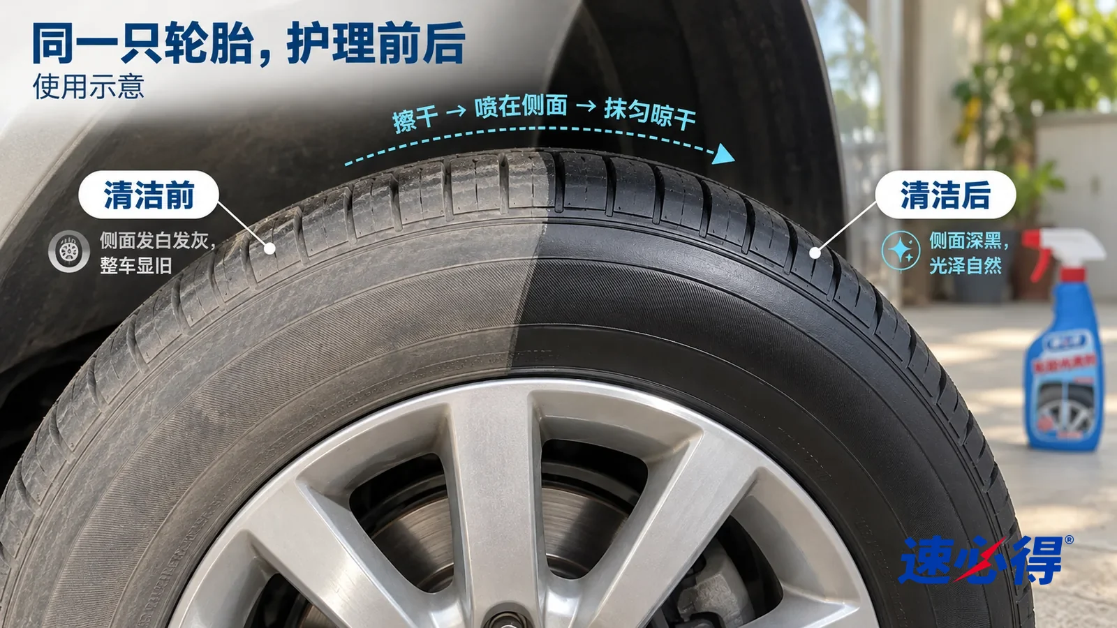 示意图：速必得轮胎光亮剂——整屏一只汽车轮胎侧面的低角度大近景，同一侧光，不出现瓶子，轮胎侧面没有任何文字，轮毂没有标志：没处理的一半侧壁发白发灰