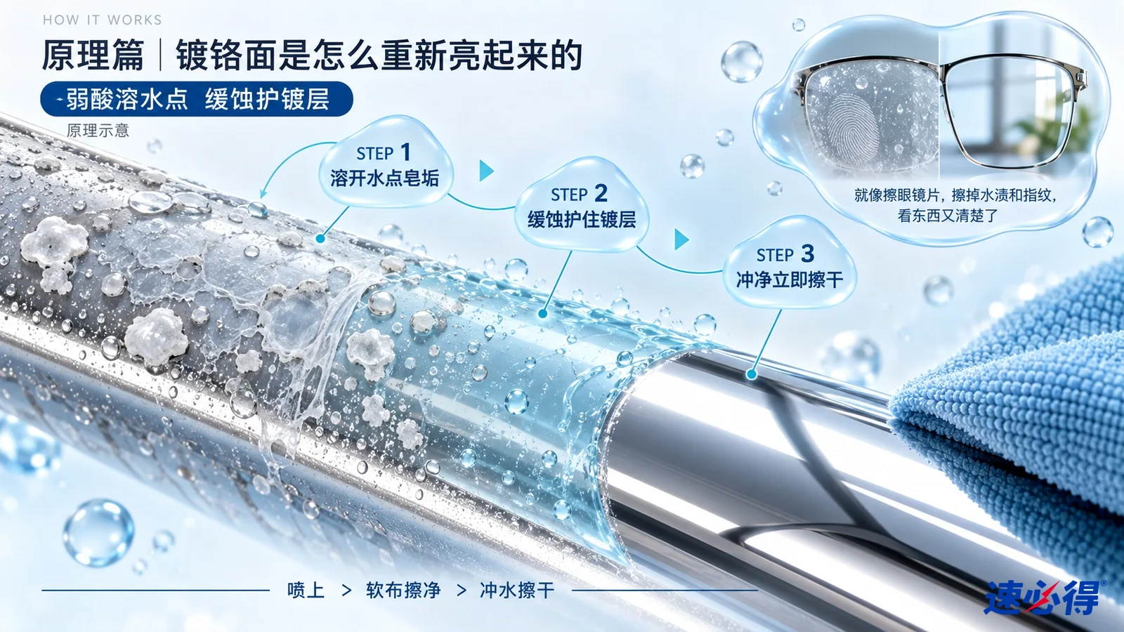 示意图:镀铬表面剖面、白色水垢颗粒、液滴和蓝色布。