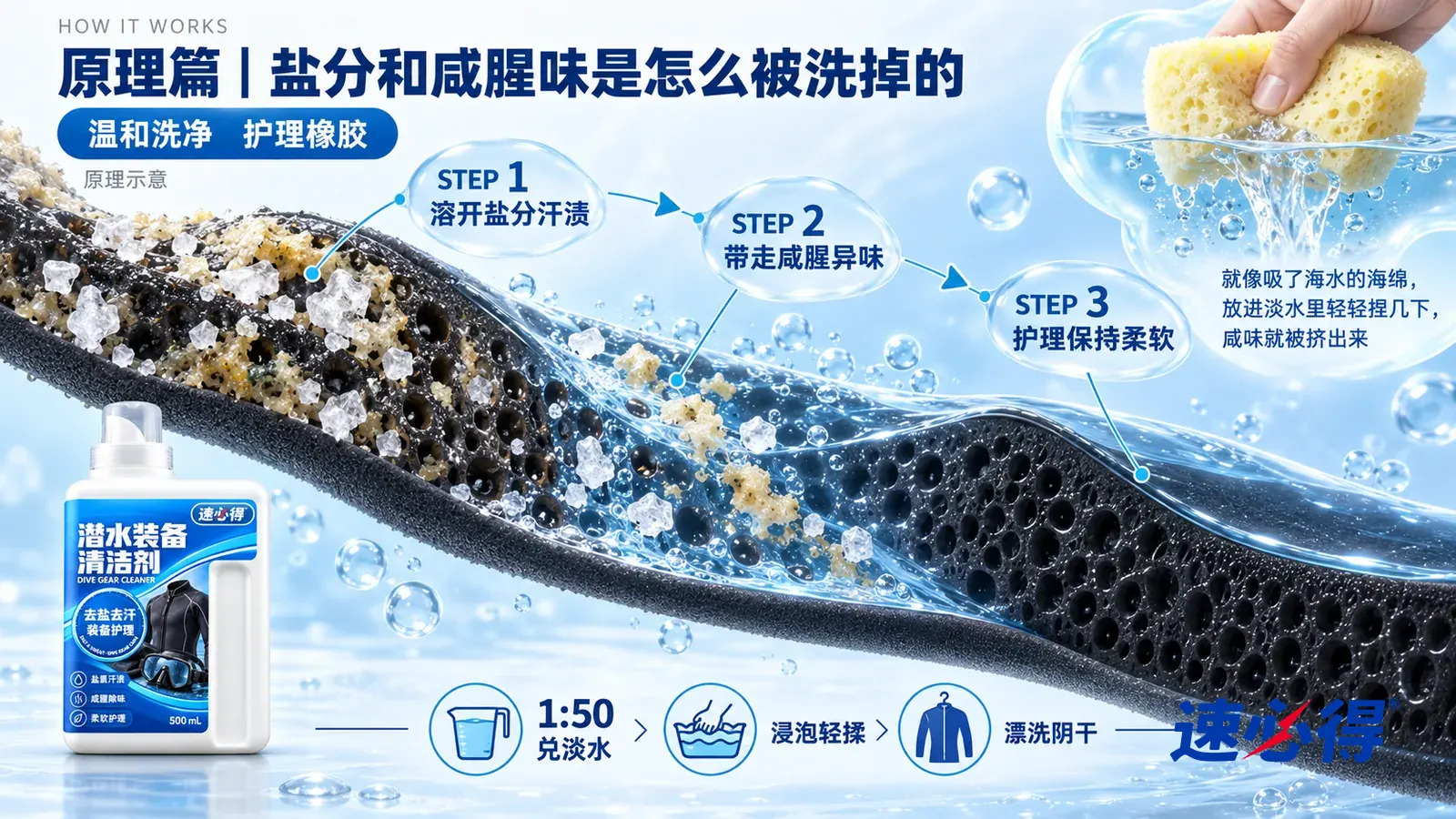 示意图：速必得潜水装备清洁剂——一块极度放大的黑色氯丁橡胶截面从左上向右下斜贯画面，内部是一个个细小的闭孔泡孔；左段表面和泡孔开口处塞着白色盐结晶和发黄的汗渍残留；中段透明
