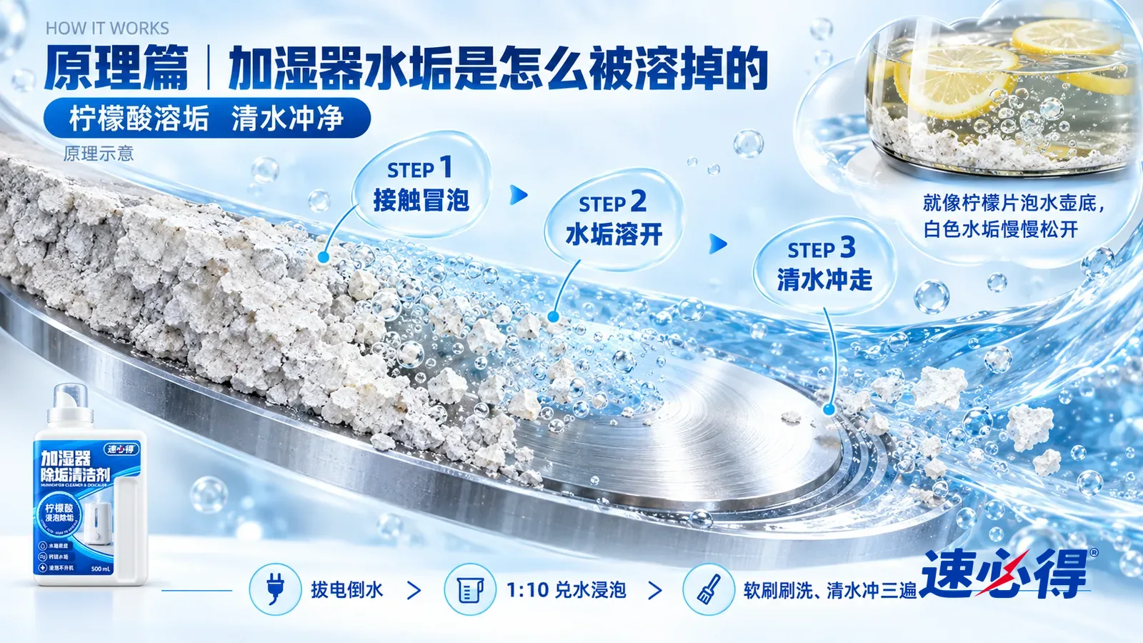示意图：速必得加湿器除垢清洁剂——一块极度放大的加湿器雾化片截面从左上向右下斜贯画面；左段金属片上结着一层粗糙发白的碳酸钙水垢；中段透明浅蓝的兑水溶液漫上来