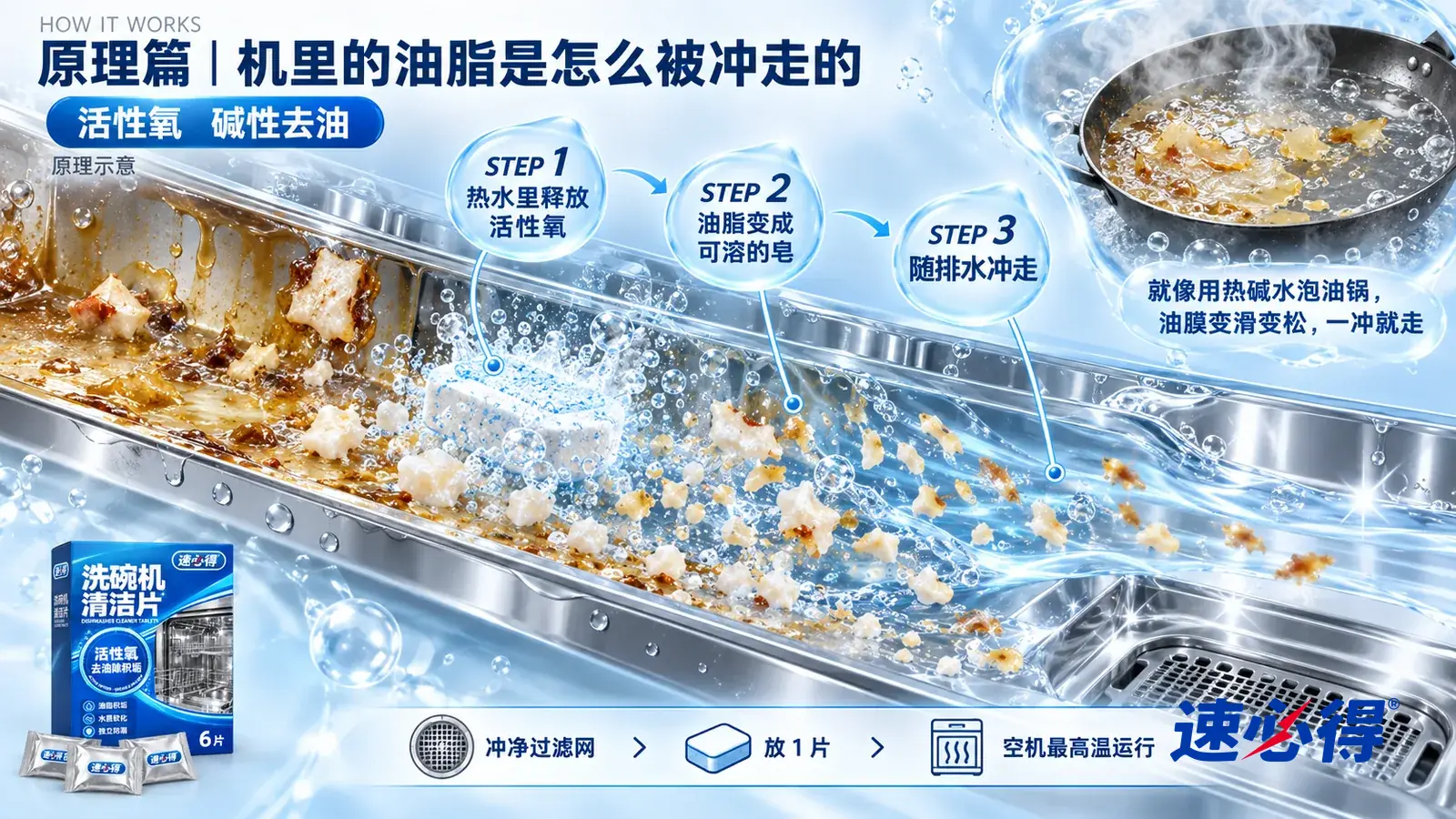 示意图：速必得洗碗机清洁片——一段极度放大的洗碗机不锈钢内胆底部截面从左上向右下斜贯画面；左段金属表面糊着一层黄褐色油膜，夹着淀粉和蛋白残渣颗粒；中段热水漫过