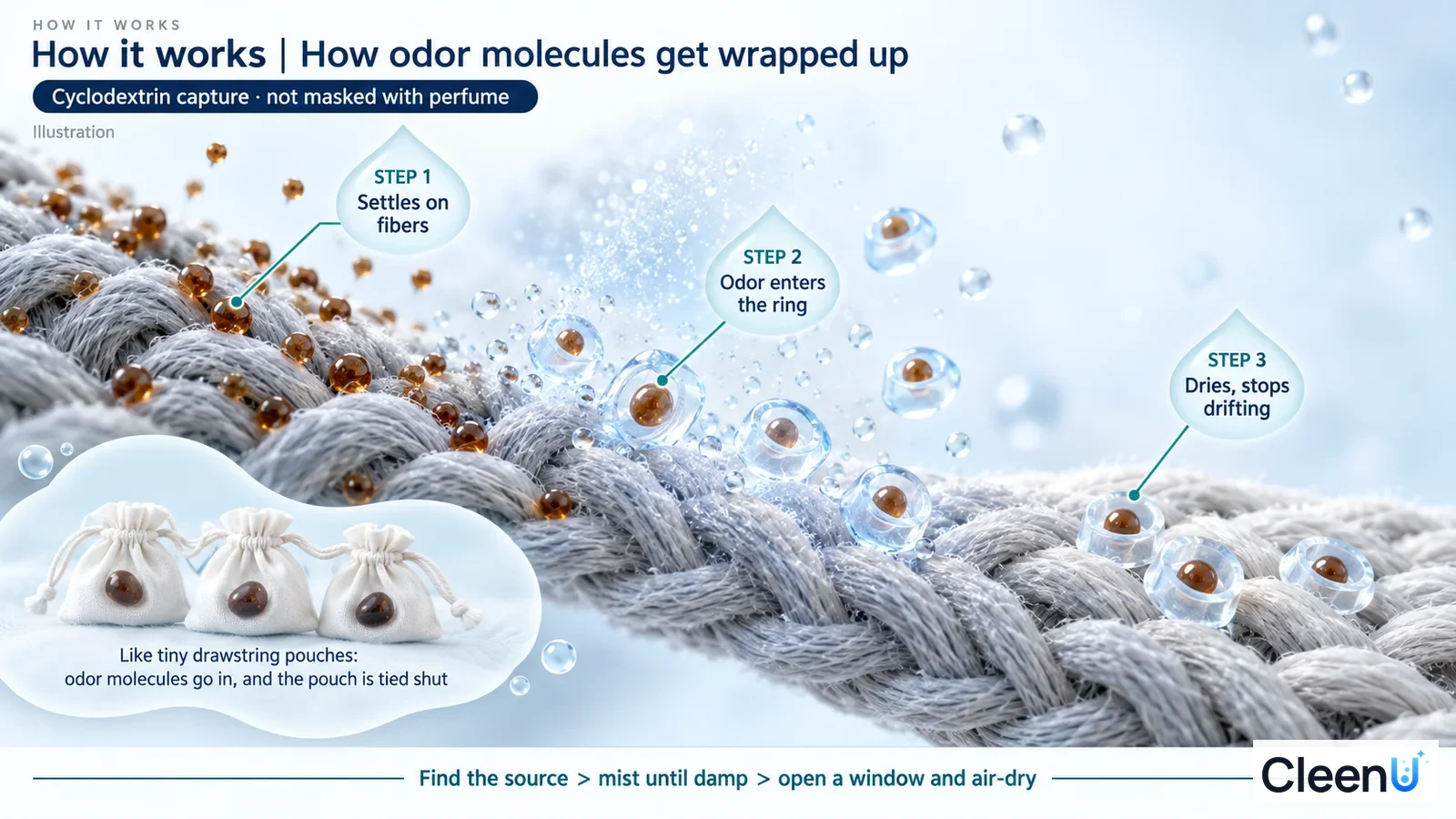 Illustration: Fabric fibers, brown particles and blue enclosing spheres in a mechanism diagram.