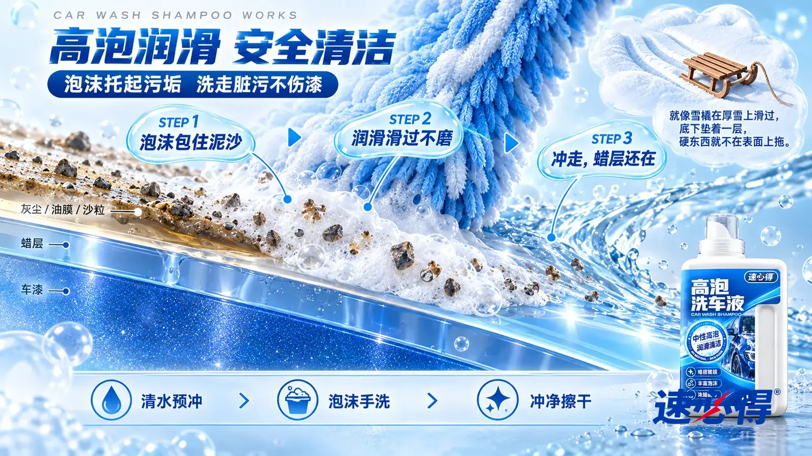 示意图：速必得洗车液——一块极度放大的车漆截面从左上向右下斜贯画面，最上面一层薄薄透明的蜡层；左段蜡层上趴着细小的沙粒和一层灰褐色油膜；中段一团细密白色泡沫漫上来