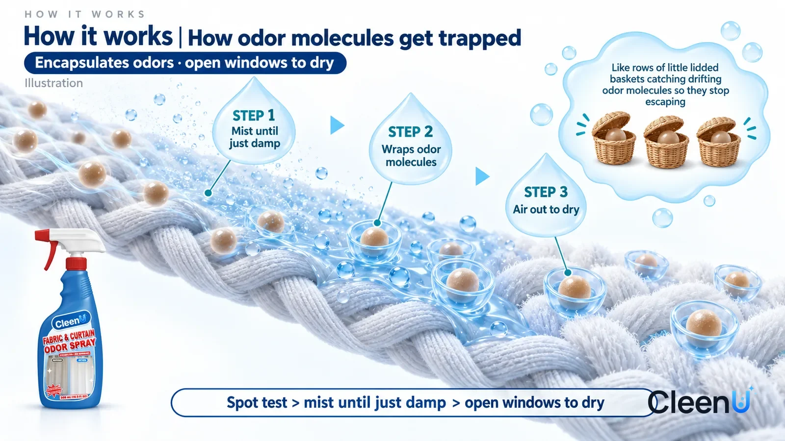 Illustration: CleenU Fabric & Curtain Odor Spray — an enormously magnified slice of curtain fabric fibers runs diagonally from upper left to lower right; on the left a few small pale brown sp