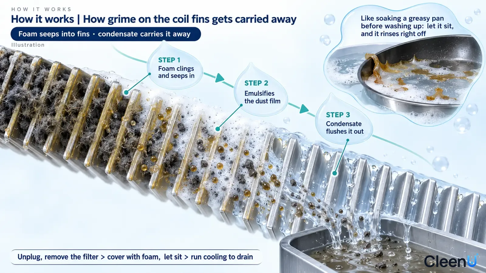 Illustration: A metal coil-fin cross-section with dark grime, foam and water with a cooking-pan analogy inset.