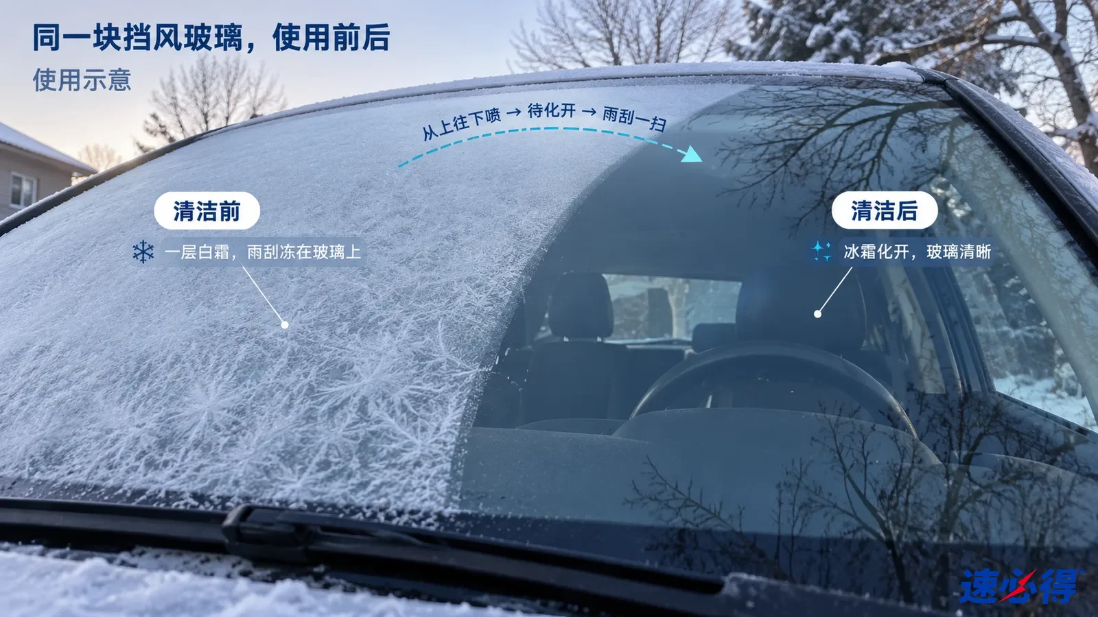 示意图：同一汽车前挡风玻璃的结霜区域与较清晰区域对照，非实测照片。